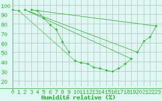 Courbe de l'humidit relative pour Plauen