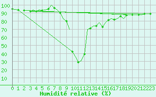 Courbe de l'humidit relative pour Bilbao (Esp)