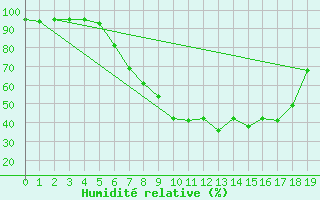 Courbe de l'humidit relative pour Salzburg / Freisaal