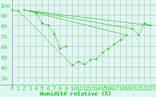 Courbe de l'humidit relative pour Sopron