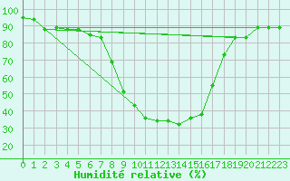 Courbe de l'humidit relative pour Decimomannu