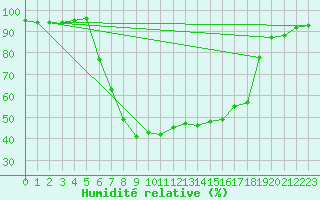 Courbe de l'humidit relative pour Lobenstein, Bad