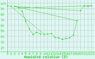 Courbe de l'humidit relative pour Joutseno Konnunsuo