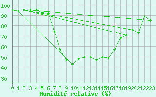 Courbe de l'humidit relative pour Joutseno Konnunsuo