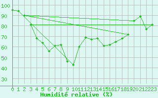 Courbe de l'humidit relative pour Jomfruland Fyr