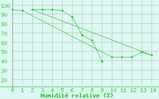 Courbe de l'humidit relative pour Koeflach