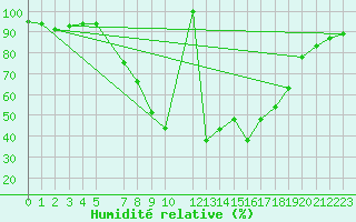 Courbe de l'humidit relative pour Novo Mesto