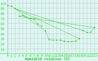 Courbe de l'humidit relative pour Yeovilton