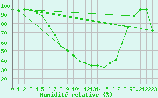 Courbe de l'humidit relative pour Joutseno Konnunsuo