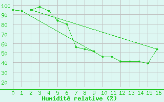 Courbe de l'humidit relative pour Genthin