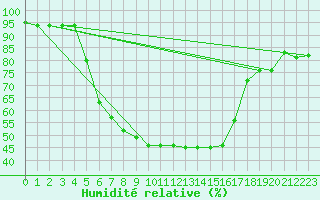 Courbe de l'humidit relative pour Punkaharju Airport