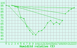 Courbe de l'humidit relative pour Utsjoki Kevo Kevojarvi
