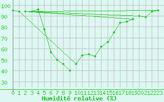 Courbe de l'humidit relative pour Akrotiri