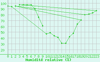 Courbe de l'humidit relative pour Mhleberg