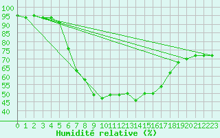 Courbe de l'humidit relative pour Zlatibor