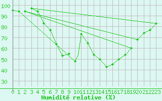 Courbe de l'humidit relative pour Balikesir