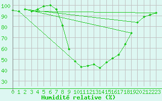 Courbe de l'humidit relative pour Tortosa