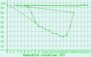 Courbe de l'humidit relative pour Veliko Gradiste