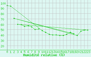 Courbe de l'humidit relative pour Chamonix-Mont-Blanc (74)