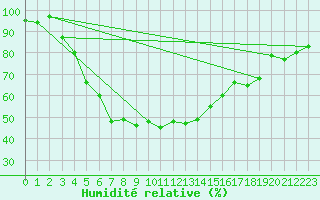 Courbe de l'humidit relative pour Bitlis