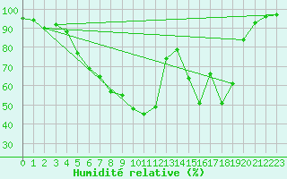 Courbe de l'humidit relative pour Amot