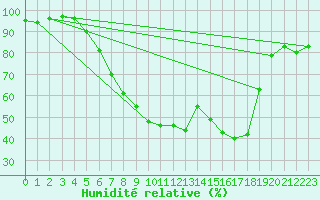 Courbe de l'humidit relative pour Oehringen