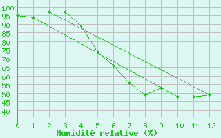 Courbe de l'humidit relative pour Blomskog