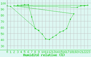 Courbe de l'humidit relative pour Seefeld