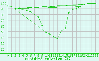 Courbe de l'humidit relative pour Zenica