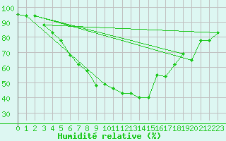 Courbe de l'humidit relative pour Al Ahsa