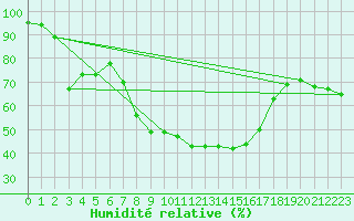 Courbe de l'humidit relative pour Simplon-Dorf