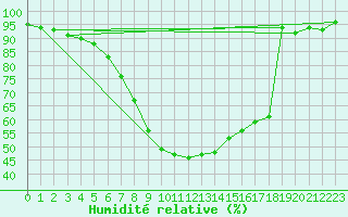 Courbe de l'humidit relative pour Jms Halli