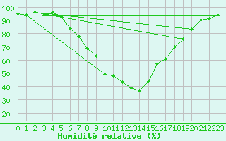 Courbe de l'humidit relative pour Sighetu Marmatiei