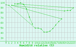 Courbe de l'humidit relative pour Virgen