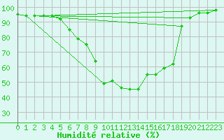 Courbe de l'humidit relative pour Stromtangen Fyr