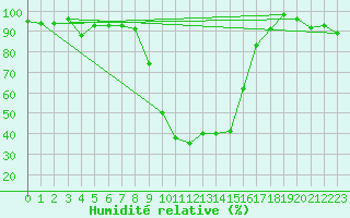 Courbe de l'humidit relative pour La Brvine (Sw)