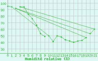 Courbe de l'humidit relative pour Leivonmaki Savenaho