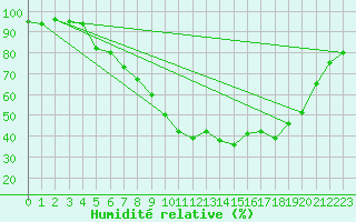 Courbe de l'humidit relative pour Ulm-Mhringen