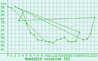 Courbe de l'humidit relative pour Reichenau / Rax