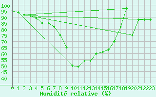 Courbe de l'humidit relative pour Grosseto