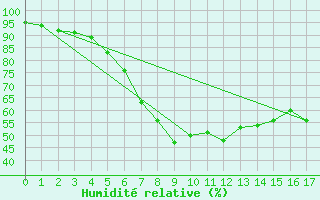 Courbe de l'humidit relative pour Aue