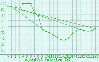 Courbe de l'humidit relative pour Cham