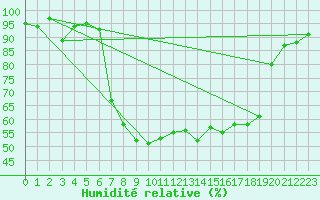 Courbe de l'humidit relative pour Soknedal