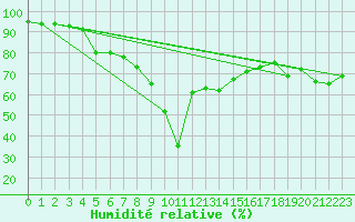 Courbe de l'humidit relative pour Kittila Lompolonvuoma