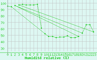 Courbe de l'humidit relative pour Figari (2A)