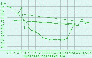 Courbe de l'humidit relative pour Vals