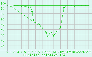 Courbe de l'humidit relative pour Odense / Beldringe