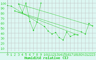 Courbe de l'humidit relative pour Crap Masegn