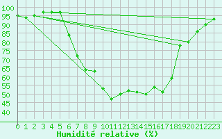 Courbe de l'humidit relative pour Oberstdorf