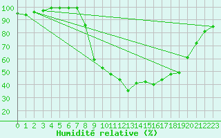 Courbe de l'humidit relative pour Krosno